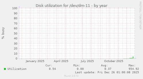 Disk utilization for /dev/dm-11