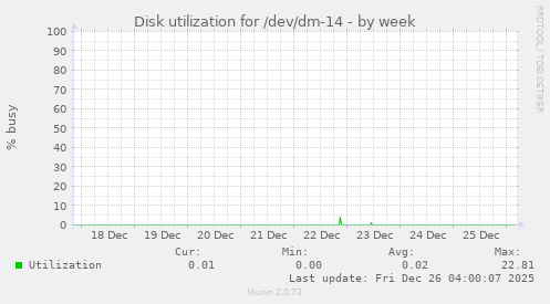 Disk utilization for /dev/dm-14