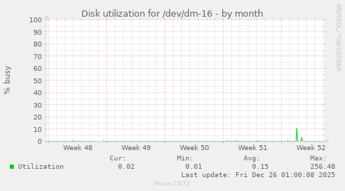 Disk utilization for /dev/dm-16