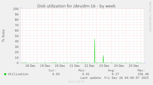 Disk utilization for /dev/dm-16