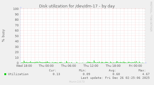 Disk utilization for /dev/dm-17