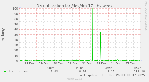Disk utilization for /dev/dm-17