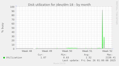 Disk utilization for /dev/dm-18
