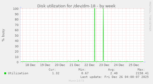 Disk utilization for /dev/dm-18