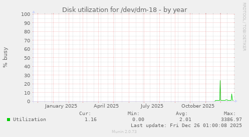 Disk utilization for /dev/dm-18