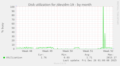 Disk utilization for /dev/dm-19