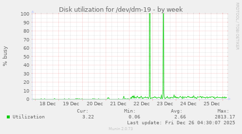 Disk utilization for /dev/dm-19