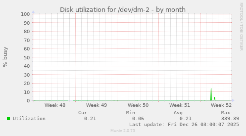 Disk utilization for /dev/dm-2