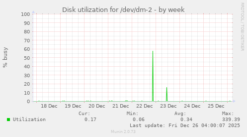 Disk utilization for /dev/dm-2