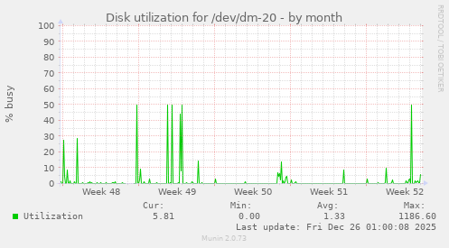 Disk utilization for /dev/dm-20