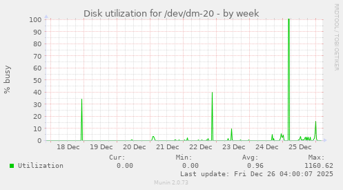 Disk utilization for /dev/dm-20
