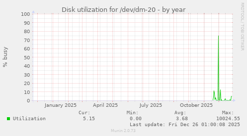 Disk utilization for /dev/dm-20