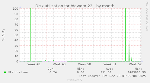 Disk utilization for /dev/dm-22