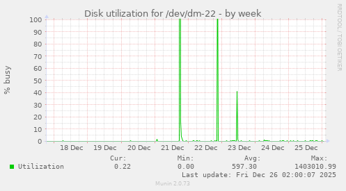 Disk utilization for /dev/dm-22