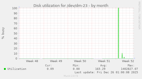 Disk utilization for /dev/dm-23