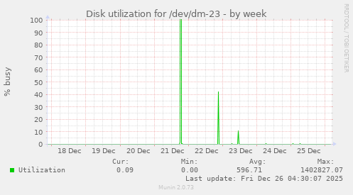 Disk utilization for /dev/dm-23