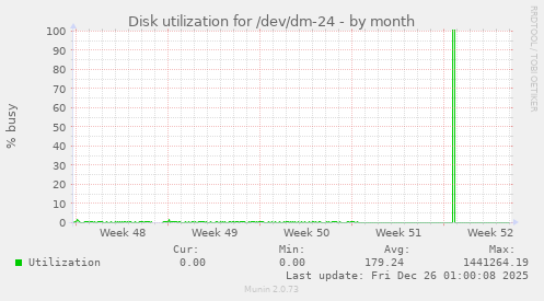 Disk utilization for /dev/dm-24