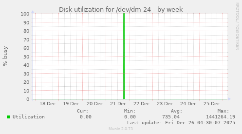 Disk utilization for /dev/dm-24