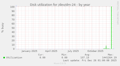 Disk utilization for /dev/dm-24
