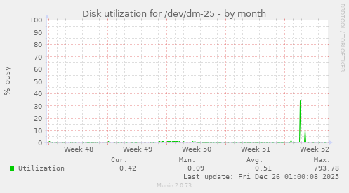 Disk utilization for /dev/dm-25