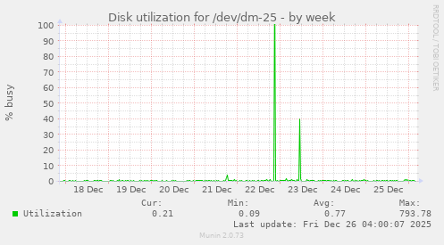 Disk utilization for /dev/dm-25