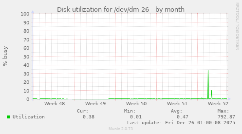 Disk utilization for /dev/dm-26