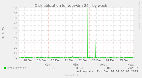 Disk utilization for /dev/dm-26