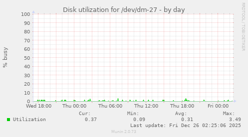 Disk utilization for /dev/dm-27