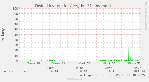 Disk utilization for /dev/dm-27