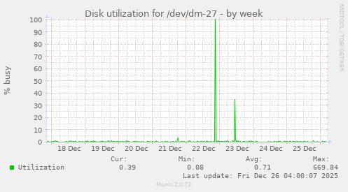 Disk utilization for /dev/dm-27