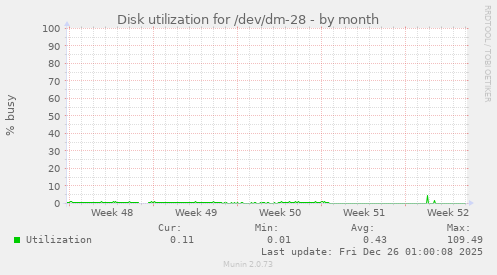 Disk utilization for /dev/dm-28