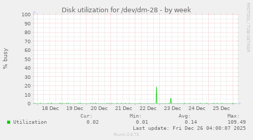 Disk utilization for /dev/dm-28