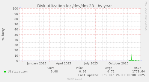 Disk utilization for /dev/dm-28