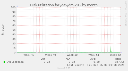 Disk utilization for /dev/dm-29