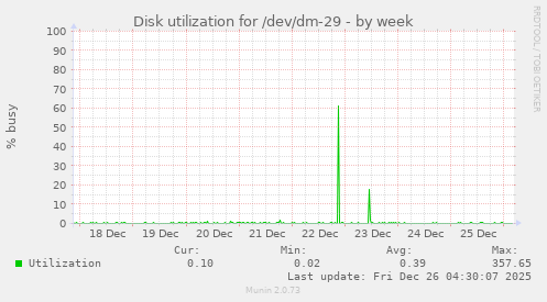 Disk utilization for /dev/dm-29