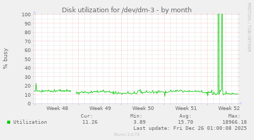 Disk utilization for /dev/dm-3