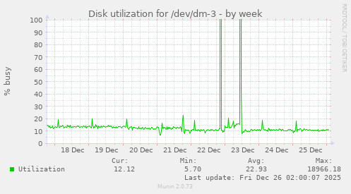 Disk utilization for /dev/dm-3