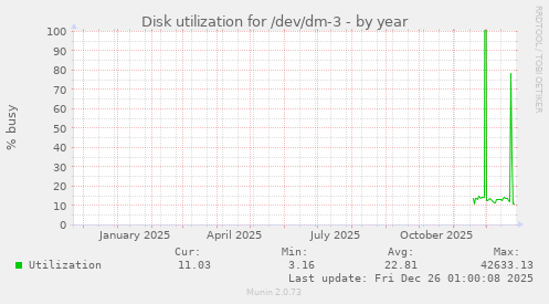 Disk utilization for /dev/dm-3