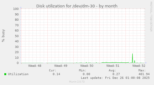 Disk utilization for /dev/dm-30