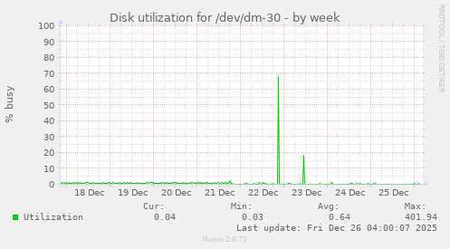 Disk utilization for /dev/dm-30