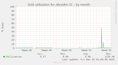 Disk utilization for /dev/dm-31
