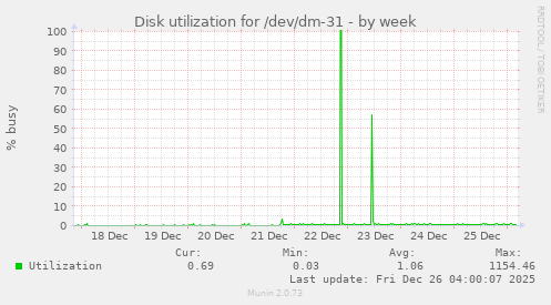 Disk utilization for /dev/dm-31