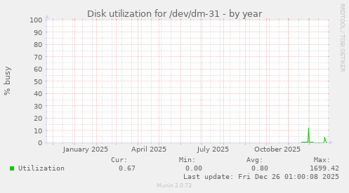 Disk utilization for /dev/dm-31