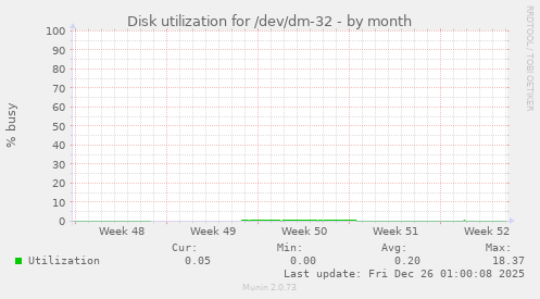 Disk utilization for /dev/dm-32