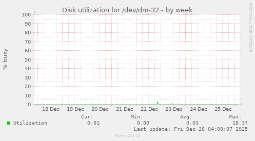 Disk utilization for /dev/dm-32