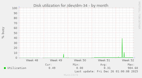 Disk utilization for /dev/dm-34