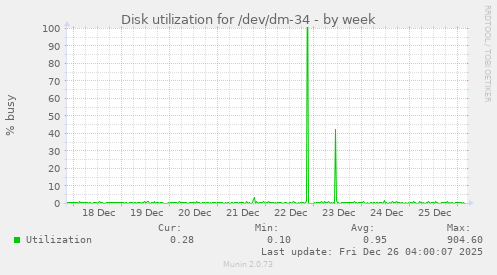 Disk utilization for /dev/dm-34