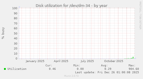 Disk utilization for /dev/dm-34