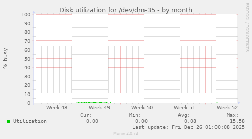 Disk utilization for /dev/dm-35