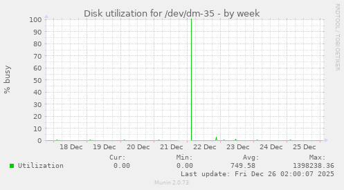 Disk utilization for /dev/dm-35